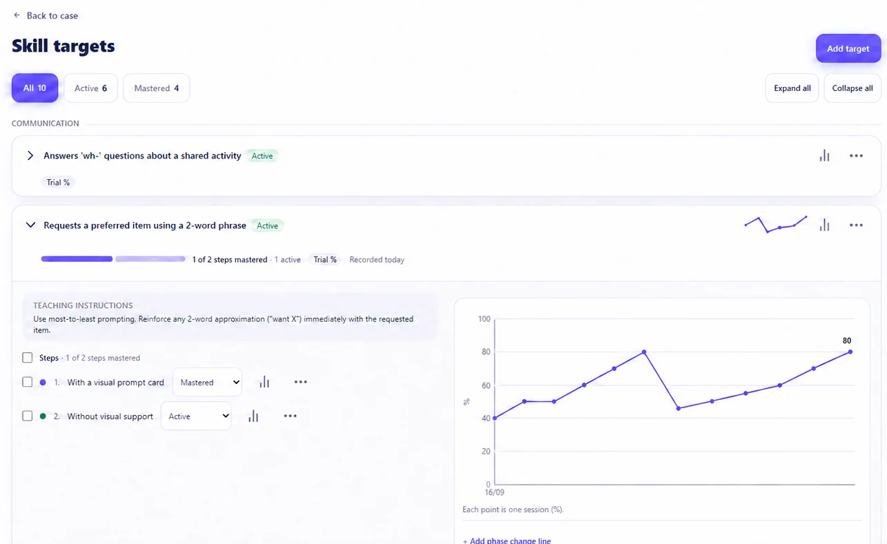 HapMetrix skill targets screen for a demo case: a communication target broken into two steps marked mastered and active, teaching instructions, and a per-session percentage chart with an option to add a phase-change line